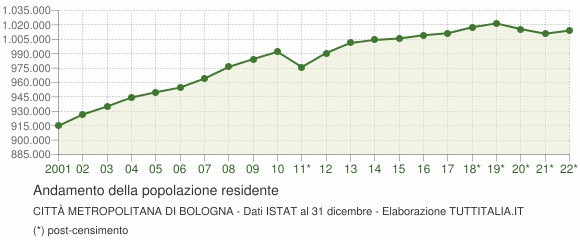 Andamento popolazione Città Metropolitana di Bologna