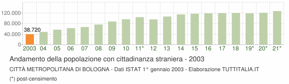 Grafico andamento popolazione stranieri Città Metropolitana di Bologna