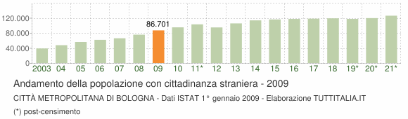 Grafico andamento popolazione stranieri Città Metropolitana di Bologna