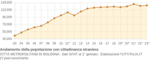 Andamento popolazione stranieri Città Metropolitana di Bologna