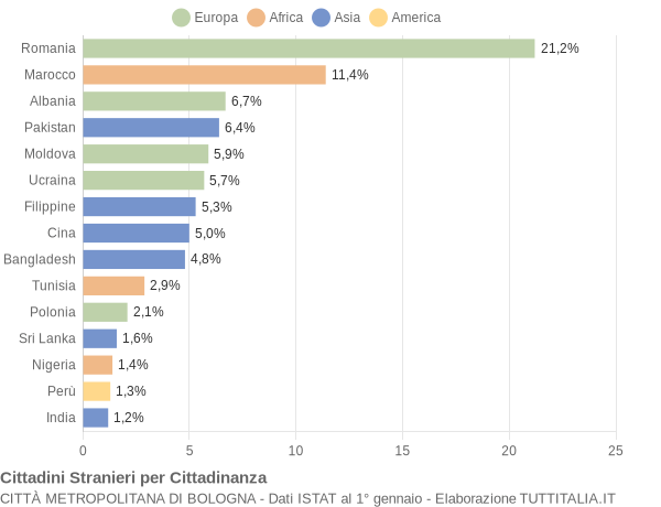 Grafico cittadinanza stranieri - 2017