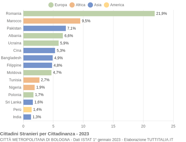 Grafico cittadinanza stranieri - 2023