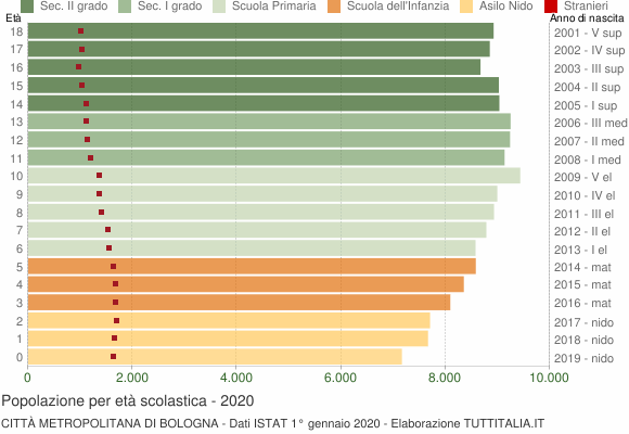 Grafico Popolazione in età scolastica - 2020