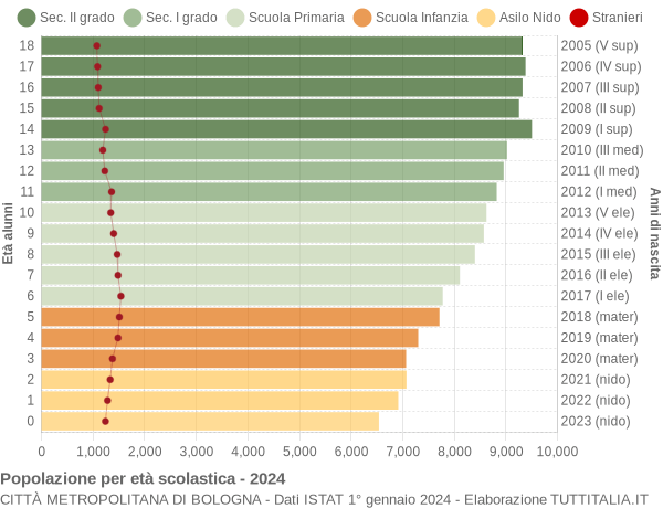 Grafico Popolazione in età scolastica - 2024