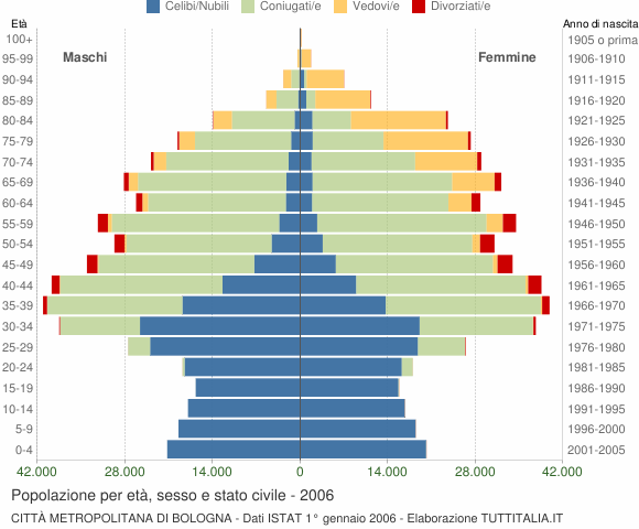 Grafico Popolazione per età, sesso e stato civile Città Metropolitana di Bologna