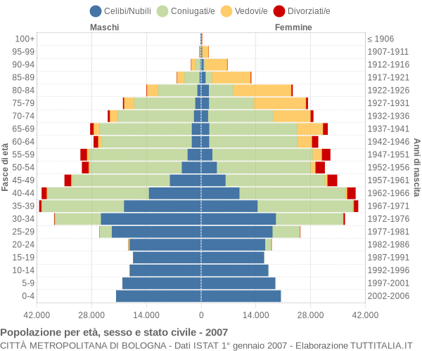 Grafico Popolazione per età, sesso e stato civile Città Metropolitana di Bologna