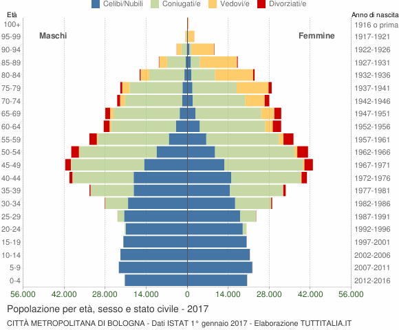 Grafico Popolazione per età, sesso e stato civile Città Metropolitana di Bologna