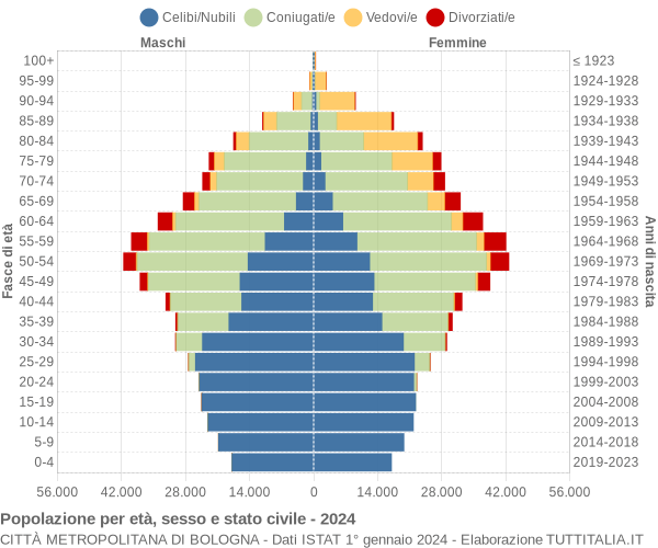 Grafico Popolazione per età, sesso e stato civile Città Metropolitana di Bologna