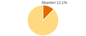 Percentuale cittadini stranieri Città Metropolitana di Bologna