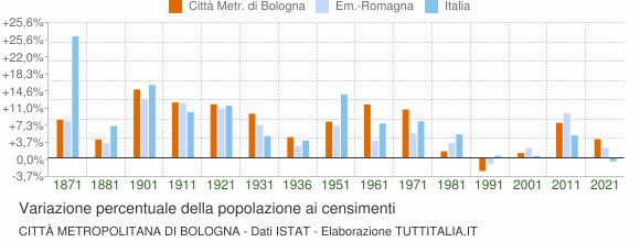 Grafico variazione percentuale della popolazione Città Metropolitana di Bologna