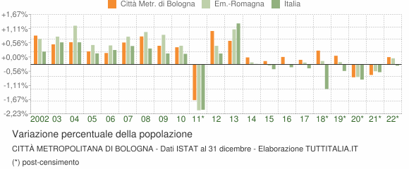 Variazione percentuale della popolazione Città Metropolitana di Bologna