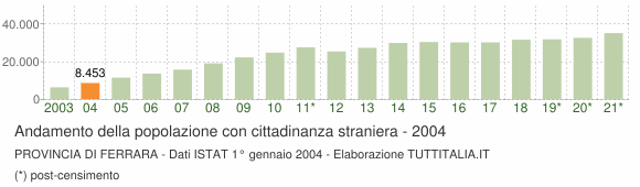 Grafico andamento popolazione stranieri Provincia di Ferrara