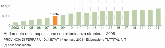 Grafico andamento popolazione stranieri Provincia di Ferrara