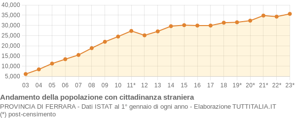 Andamento popolazione stranieri Provincia di Ferrara