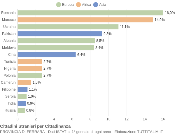 Grafico cittadinanza stranieri - 2014