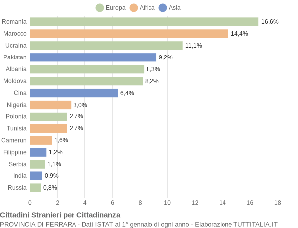 Grafico cittadinanza stranieri - 2015