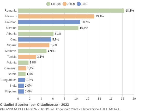 Grafico cittadinanza stranieri - 2023