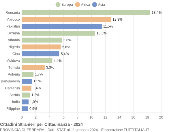 Grafico cittadinanza stranieri - 2024