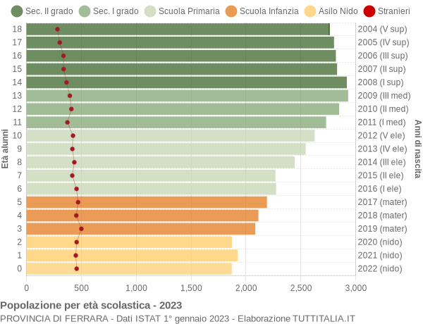 Grafico Popolazione in età scolastica - 2023