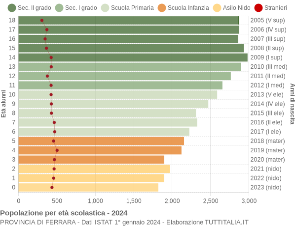 Grafico Popolazione in età scolastica - 2024