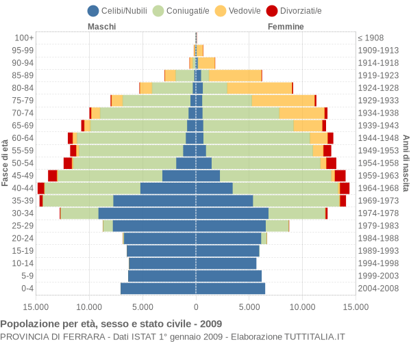 Grafico Popolazione per età, sesso e stato civile Provincia di Ferrara