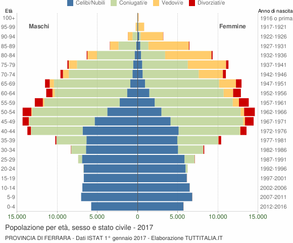Grafico Popolazione per età, sesso e stato civile Provincia di Ferrara