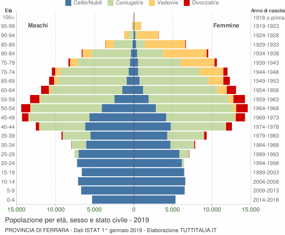 Grafico Popolazione per età, sesso e stato civile Provincia di Ferrara