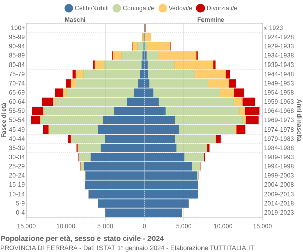 Grafico Popolazione per età, sesso e stato civile Provincia di Ferrara