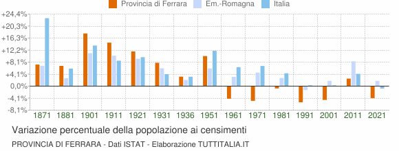 Grafico variazione percentuale della popolazione Provincia di Ferrara
