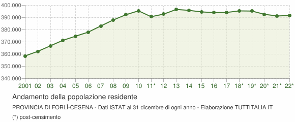 Andamento popolazione Provincia di Forlì-Cesena