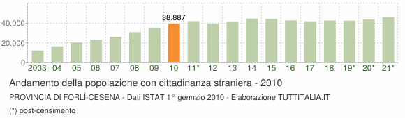 Grafico andamento popolazione stranieri Provincia di Forlì-Cesena