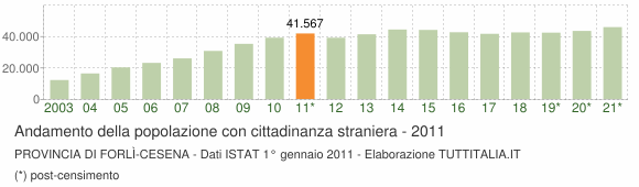 Grafico andamento popolazione stranieri Provincia di Forlì-Cesena