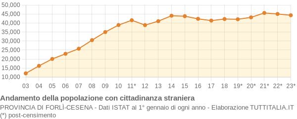 Andamento popolazione stranieri Provincia di Forlì-Cesena