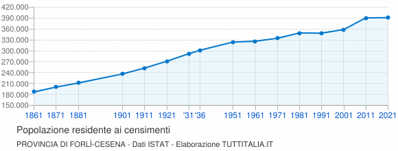 Grafico andamento storico popolazione Provincia di Forlì-Cesena