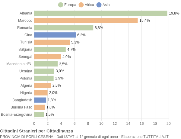 Grafico cittadinanza stranieri - 2005