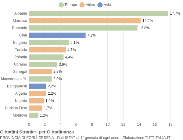 Grafico cittadinanza stranieri - 2008