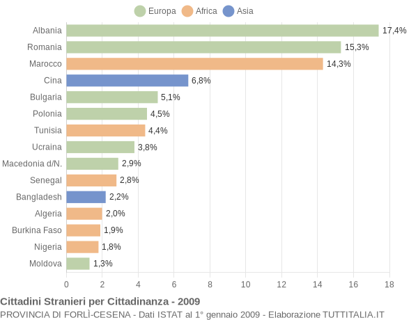 Grafico cittadinanza stranieri - 2009