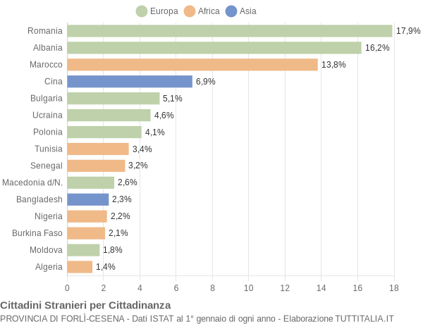 Grafico cittadinanza stranieri - 2014