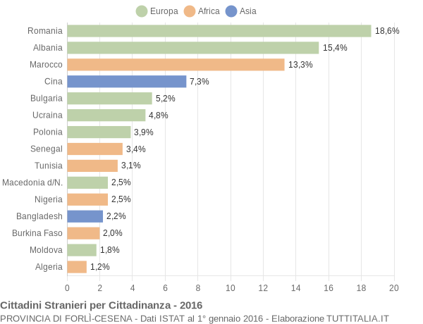 Grafico cittadinanza stranieri - 2016