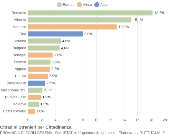 Grafico cittadinanza stranieri - 2020