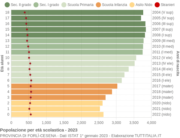 Grafico Popolazione in età scolastica - 2023