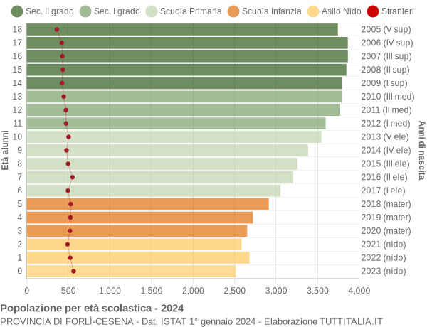 Grafico Popolazione in età scolastica - 2024