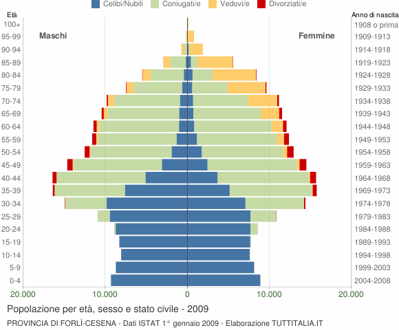 Grafico Popolazione per età, sesso e stato civile Provincia di Forlì-Cesena