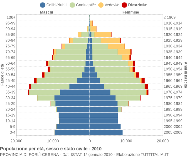 Grafico Popolazione per età, sesso e stato civile Provincia di Forlì-Cesena