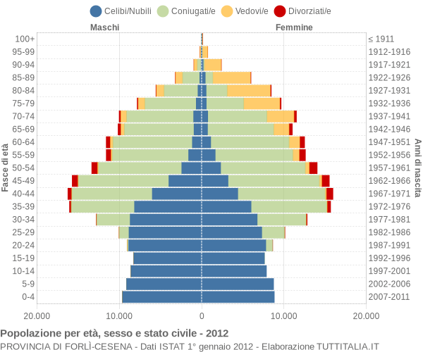 Grafico Popolazione per età, sesso e stato civile Provincia di Forlì-Cesena