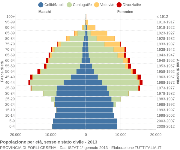 Grafico Popolazione per età, sesso e stato civile Provincia di Forlì-Cesena