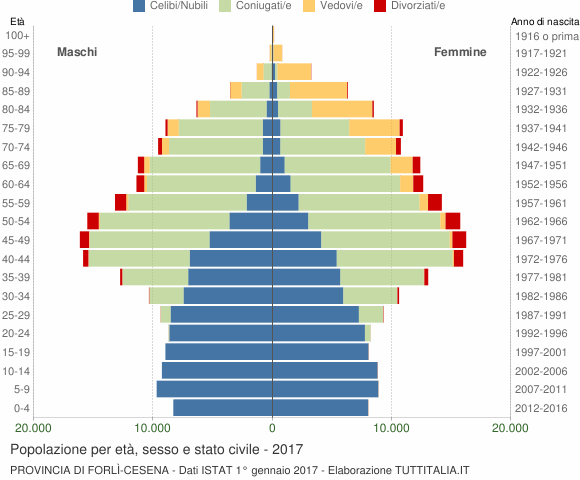 Grafico Popolazione per età, sesso e stato civile Provincia di Forlì-Cesena