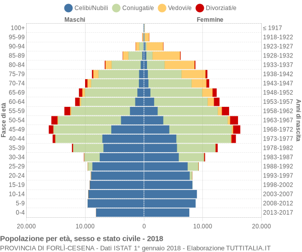 Grafico Popolazione per età, sesso e stato civile Provincia di Forlì-Cesena