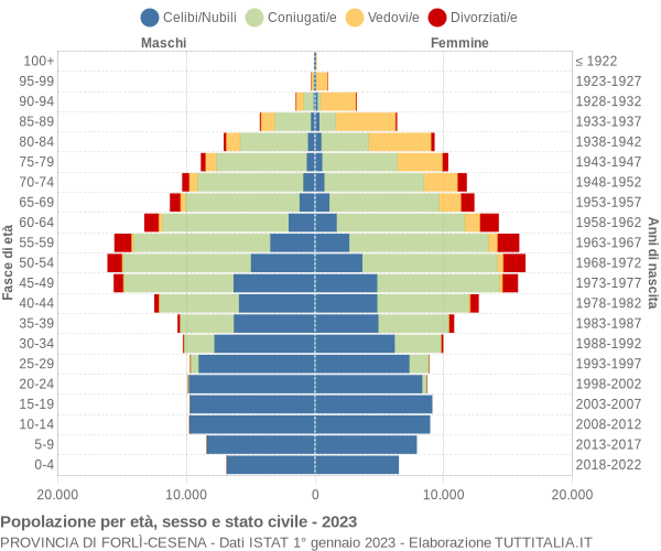 Grafico Popolazione per età, sesso e stato civile Provincia di Forlì-Cesena