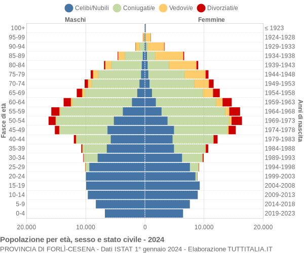 Grafico Popolazione per età, sesso e stato civile Provincia di Forlì-Cesena